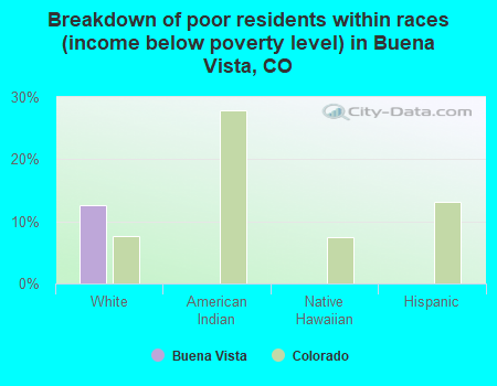 Breakdown of poor residents within races (income below poverty level) in Buena Vista, CO