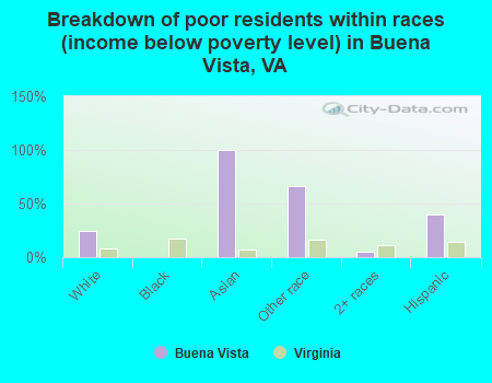 Breakdown of poor residents within races (income below poverty level) in Buena Vista, VA