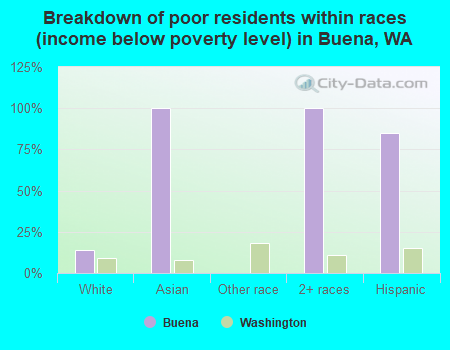 Breakdown of poor residents within races (income below poverty level) in Buena, WA