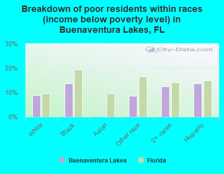 Breakdown of poor residents within races (income below poverty level) in Buenaventura Lakes, FL