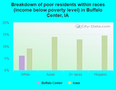 Breakdown of poor residents within races (income below poverty level) in Buffalo Center, IA