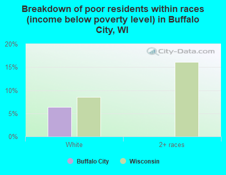 Breakdown of poor residents within races (income below poverty level) in Buffalo City, WI