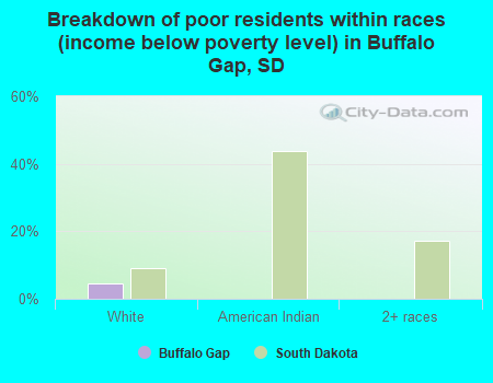 Breakdown of poor residents within races (income below poverty level) in Buffalo Gap, SD