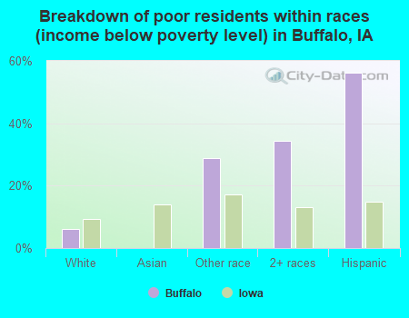 Breakdown of poor residents within races (income below poverty level) in Buffalo, IA