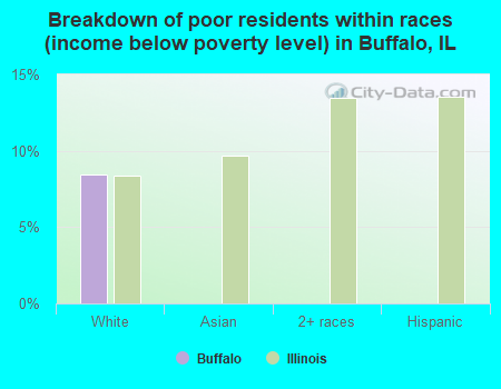 Breakdown of poor residents within races (income below poverty level) in Buffalo, IL