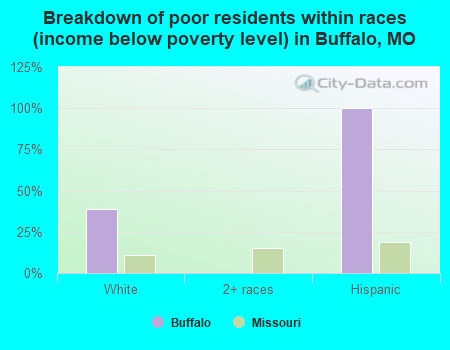 Breakdown of poor residents within races (income below poverty level) in Buffalo, MO