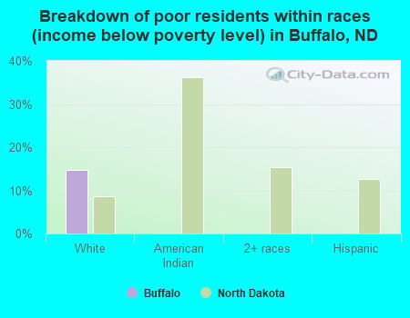 Breakdown of poor residents within races (income below poverty level) in Buffalo, ND