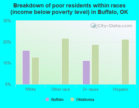 Breakdown of poor residents within races (income below poverty level) in Buffalo, OK