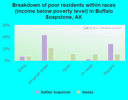 Breakdown of poor residents within races (income below poverty level) in Buffalo Soapstone, AK