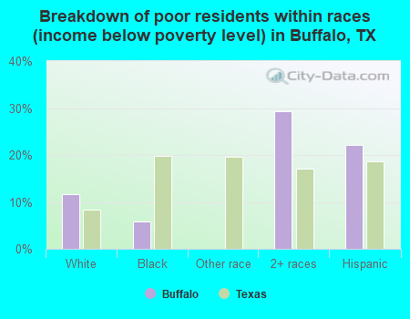 Breakdown of poor residents within races (income below poverty level) in Buffalo, TX