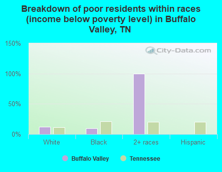 Breakdown of poor residents within races (income below poverty level) in Buffalo Valley, TN