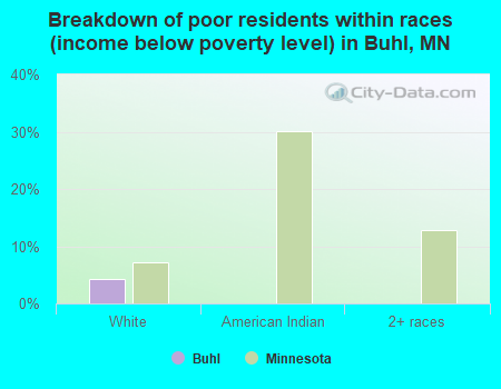 Breakdown of poor residents within races (income below poverty level) in Buhl, MN