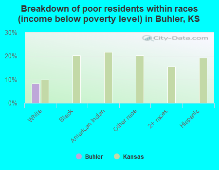 Breakdown of poor residents within races (income below poverty level) in Buhler, KS