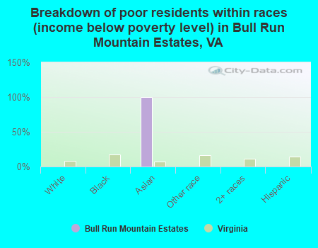 Breakdown of poor residents within races (income below poverty level) in Bull Run Mountain Estates, VA