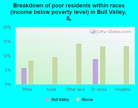 Breakdown of poor residents within races (income below poverty level) in Bull Valley, IL