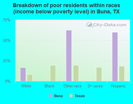 Breakdown of poor residents within races (income below poverty level) in Buna, TX