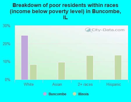 Breakdown of poor residents within races (income below poverty level) in Buncombe, IL