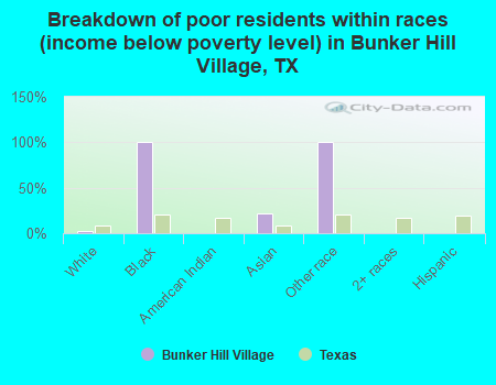 Breakdown of poor residents within races (income below poverty level) in Bunker Hill Village, TX