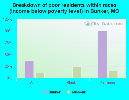 Breakdown of poor residents within races (income below poverty level) in Bunker, MO