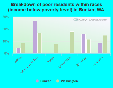 Breakdown of poor residents within races (income below poverty level) in Bunker, WA