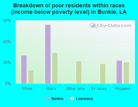 Breakdown of poor residents within races (income below poverty level) in Bunkie, LA