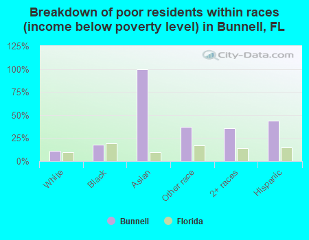 Breakdown of poor residents within races (income below poverty level) in Bunnell, FL