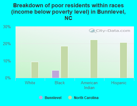 Breakdown of poor residents within races (income below poverty level) in Bunnlevel, NC