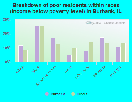 Breakdown of poor residents within races (income below poverty level) in Burbank, IL