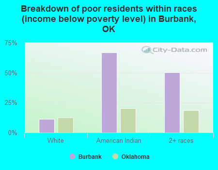 Breakdown of poor residents within races (income below poverty level) in Burbank, OK