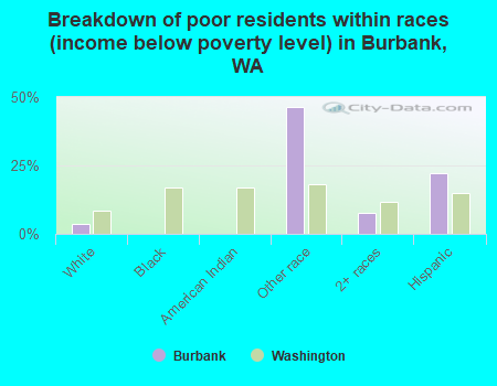 Breakdown of poor residents within races (income below poverty level) in Burbank, WA