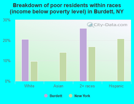 Breakdown of poor residents within races (income below poverty level) in Burdett, NY