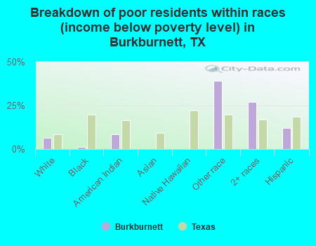 Breakdown of poor residents within races (income below poverty level) in Burkburnett, TX