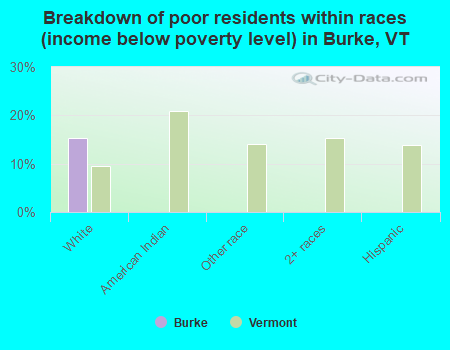 Breakdown of poor residents within races (income below poverty level) in Burke, VT