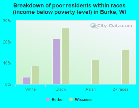 Breakdown of poor residents within races (income below poverty level) in Burke, WI