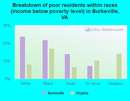 Breakdown of poor residents within races (income below poverty level) in Burkeville, VA