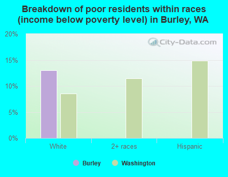 Breakdown of poor residents within races (income below poverty level) in Burley, WA