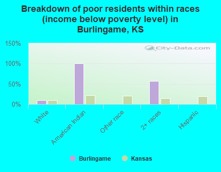 Breakdown of poor residents within races (income below poverty level) in Burlingame, KS