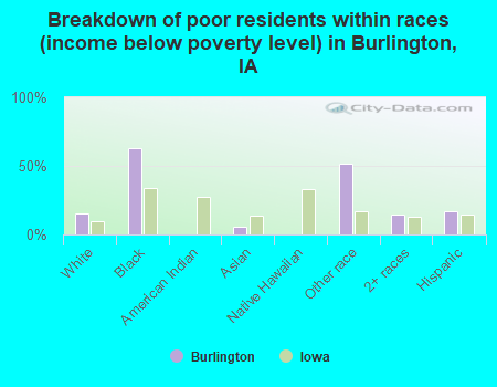 Breakdown of poor residents within races (income below poverty level) in Burlington, IA