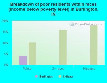 Breakdown of poor residents within races (income below poverty level) in Burlington, IN