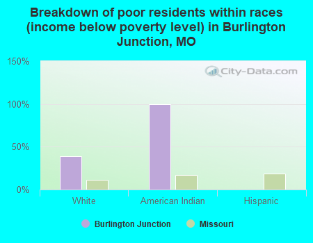 Breakdown of poor residents within races (income below poverty level) in Burlington Junction, MO
