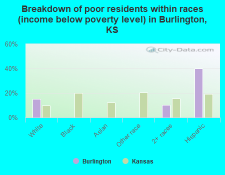 Breakdown of poor residents within races (income below poverty level) in Burlington, KS