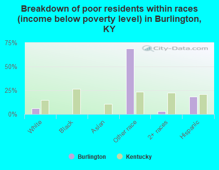Breakdown of poor residents within races (income below poverty level) in Burlington, KY