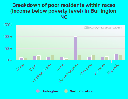 Breakdown of poor residents within races (income below poverty level) in Burlington, NC