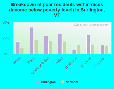 Breakdown of poor residents within races (income below poverty level) in Burlington, VT