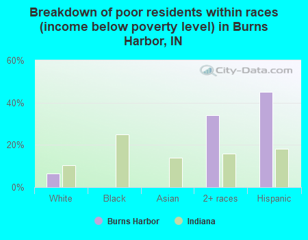 Breakdown of poor residents within races (income below poverty level) in Burns Harbor, IN