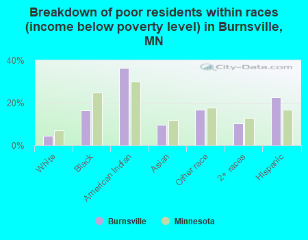 Breakdown of poor residents within races (income below poverty level) in Burnsville, MN