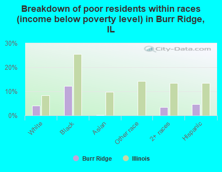 Breakdown of poor residents within races (income below poverty level) in Burr Ridge, IL