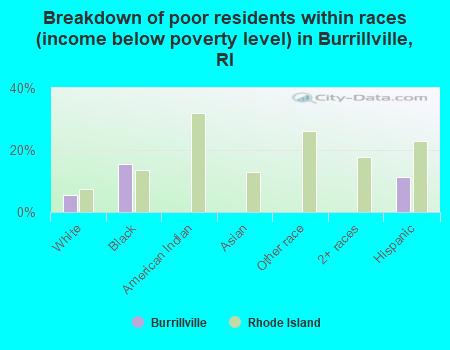 Breakdown of poor residents within races (income below poverty level) in Burrillville, RI