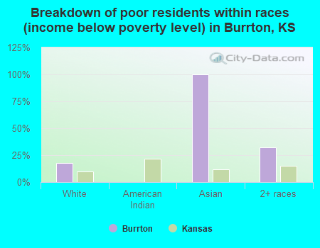 Breakdown of poor residents within races (income below poverty level) in Burrton, KS