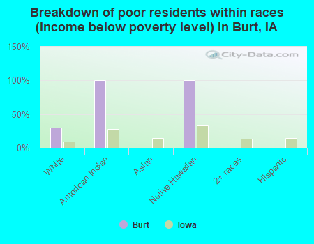 Breakdown of poor residents within races (income below poverty level) in Burt, IA